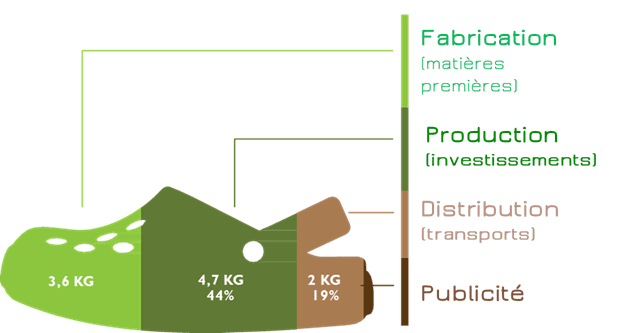 image sur Footprint, jeu business game ipaje spécial RSE